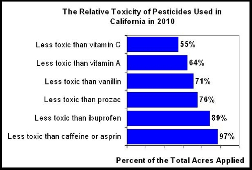 A comparison of CA 2010 pesticides to ordinary chemicals A comparison of CA 2010 pesticides to ordinary chemicals